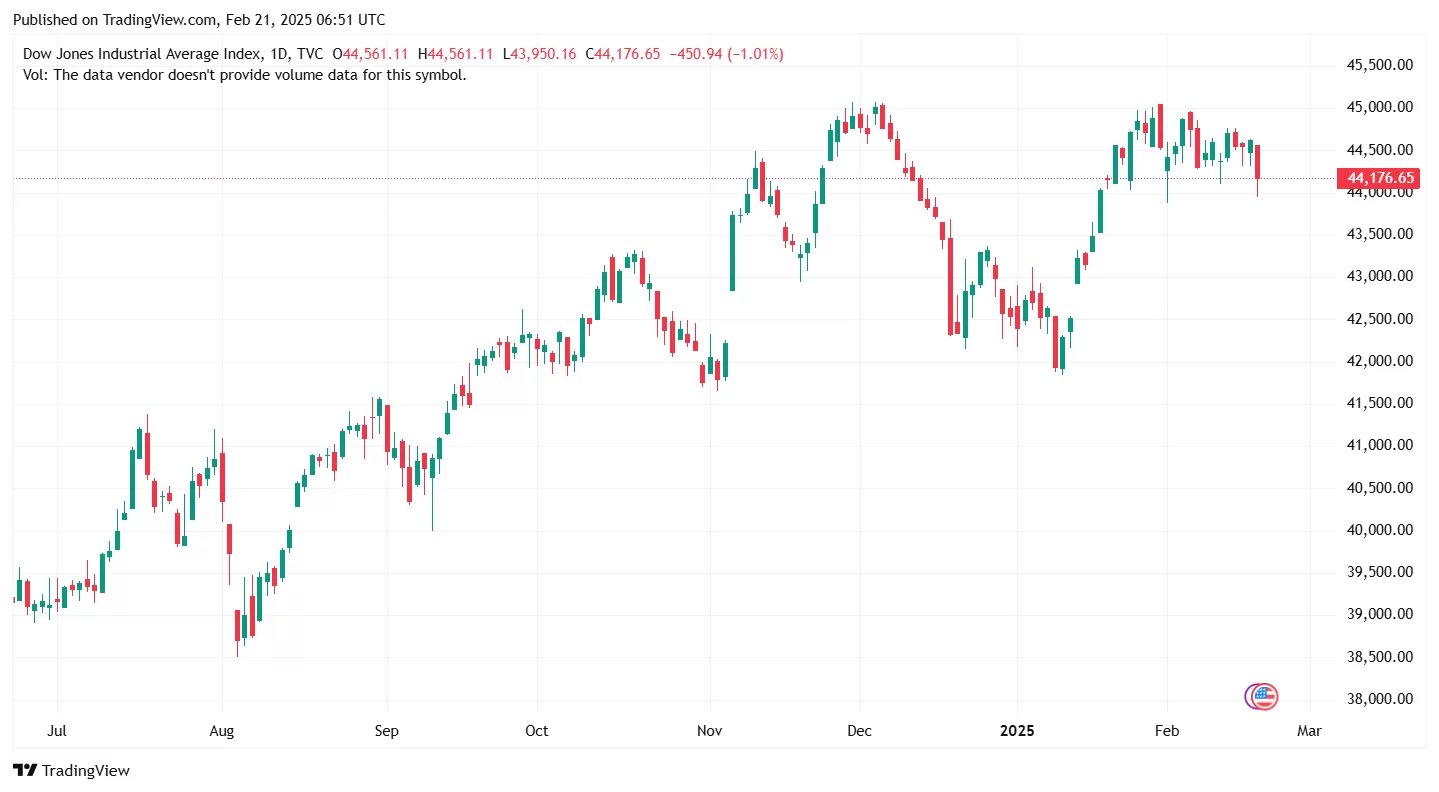 Dow Jones Stock Markets Today